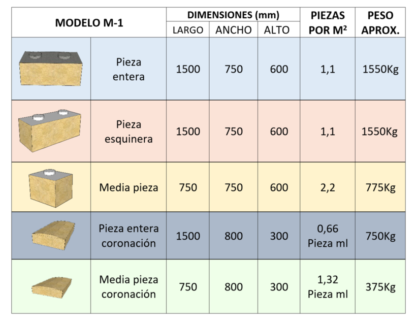 Tabla de dimensión de los Bloques - Modelo M-1
