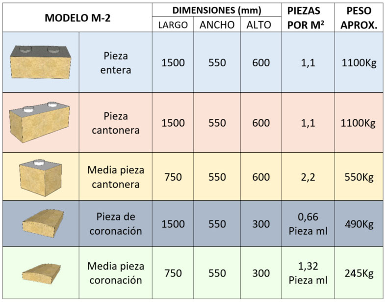 Tabla de dimensión de los Bloques - Modelo M-2