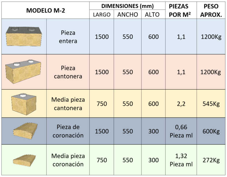 Tabla de dimensión de los Bloques - Modelo M-2
