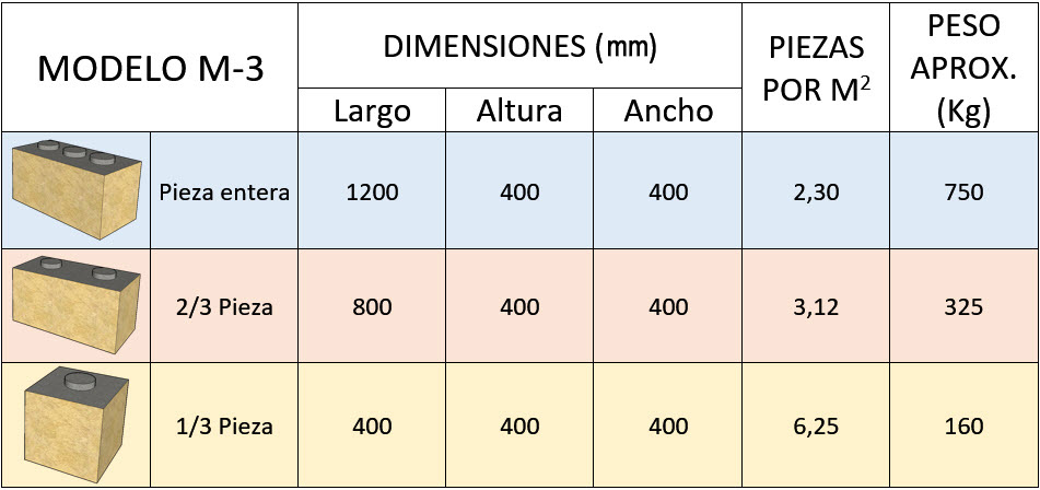 Tabla de dimensión de los Bloques - Modelo M-3