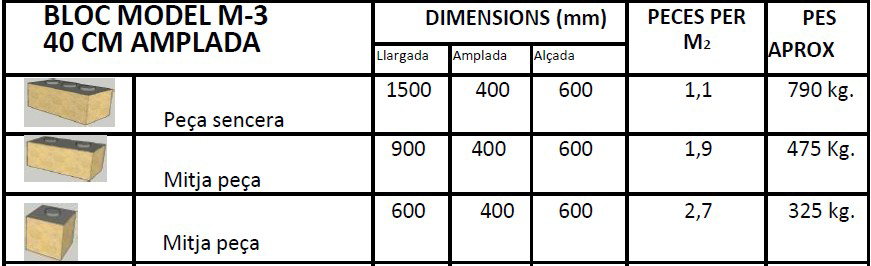 Tabla de dimensión de los Bloques - Modelo M-3